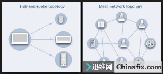 蓝牙Mesh可以大规模连接设备，为什么还是无法取代 Wi-Fi？