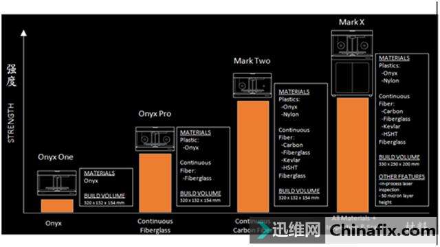 Markforged复合型材料打印机