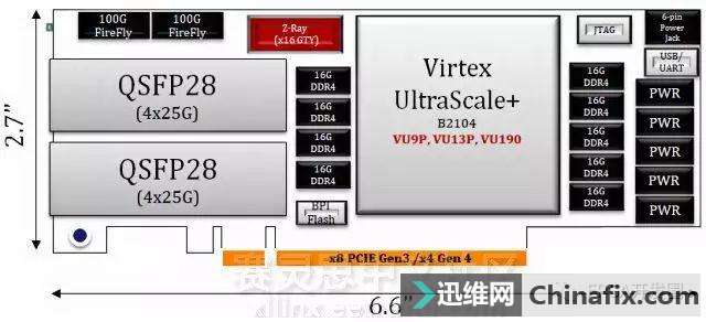 数据中心100G时代来临！Virtex UltraScale+ FPGA助力提速核心网！