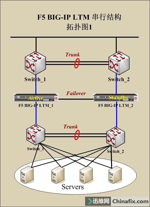 F5 负载均衡器串行部署方式