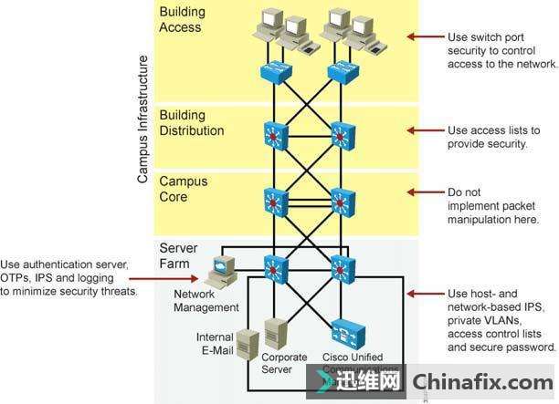 园区网络存在安全隐忧，如何进行防护？