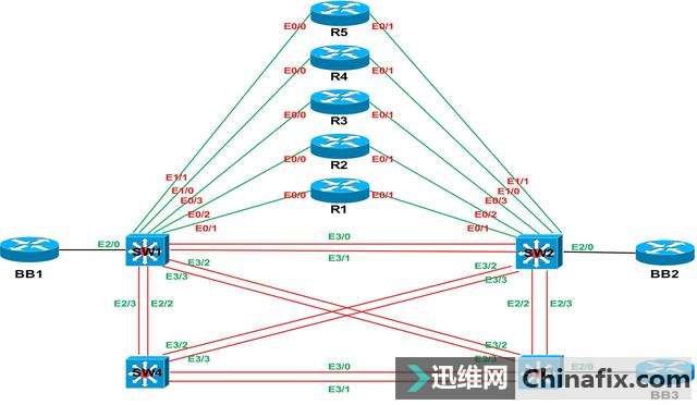 CISCO R&S CCIE物理拓扑图