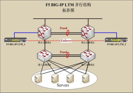 F5 负载均衡器并行部署方式
