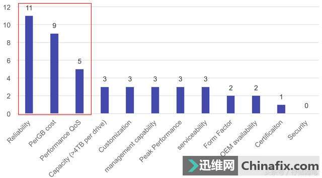 NVMe固态硬盘客户要求只有这些！