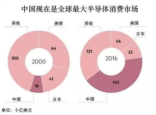 1亿美元1台的光刻机将向中国出口，国产芯片要崛起了