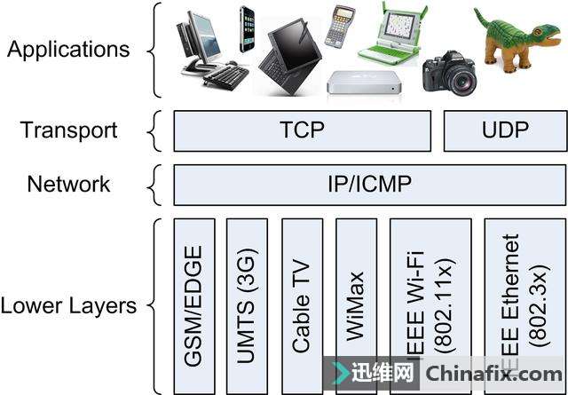 互联网的游戏规则网络协议是什么？
