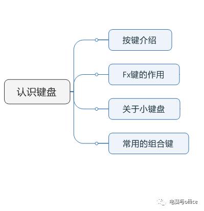 认识键盘——按键介绍