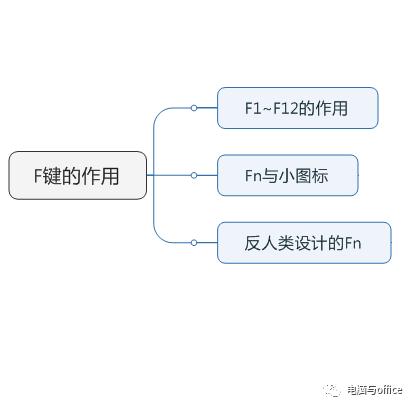 认识键盘——F键的作用