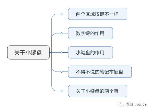 认识键盘——小键盘