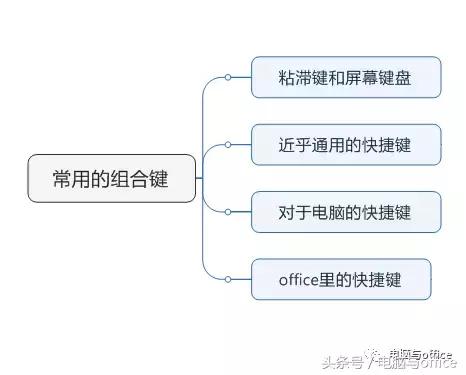 认识键盘——常用的组合键