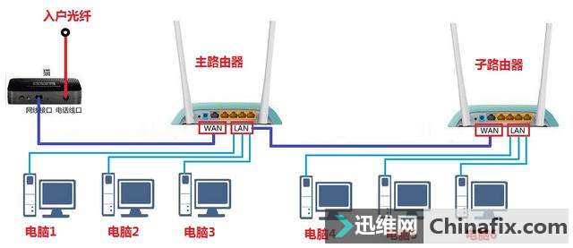 路由器串接、级联的接线方式与详细设置