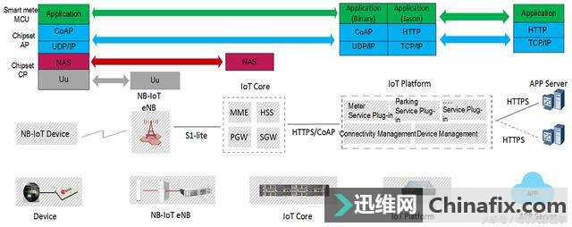 NB-IOT基站是什么？NB-IOT物联网平台如何工作的？