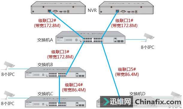 安防工程如何选择合适的监控交换机？