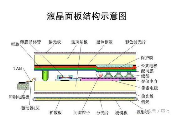 为什么液晶显示器的差价那么大？
