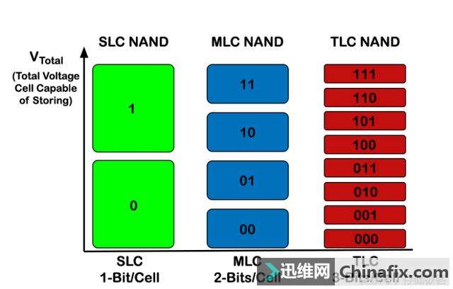 固态硬盘中消失的SLC闪存去了哪里？