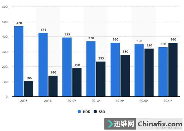 固态硬盘全球出货量有望在2021年超过机械硬盘