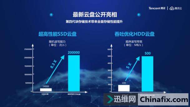 SSD云盘如何炼出业界顶级性能
