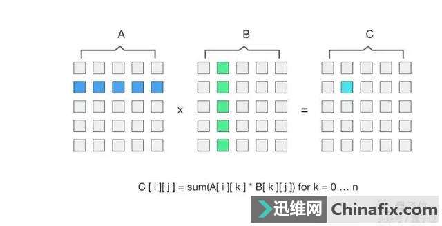 百度英伟达联手推混合精度训练，同样性能只需一半内存
