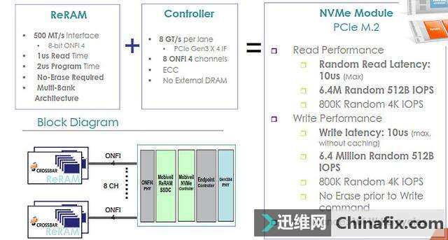 基于ReRAM技术的SSD要来了，超快读写速度、超高密度