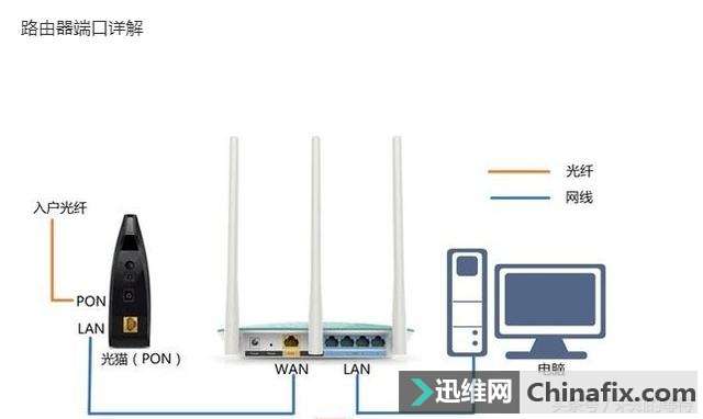 无线路由器之图文详细步骤和设置方式