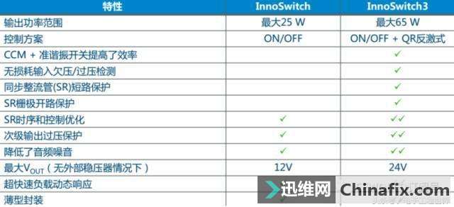 InnoSwitch3让你的手机适配器更小更凉爽