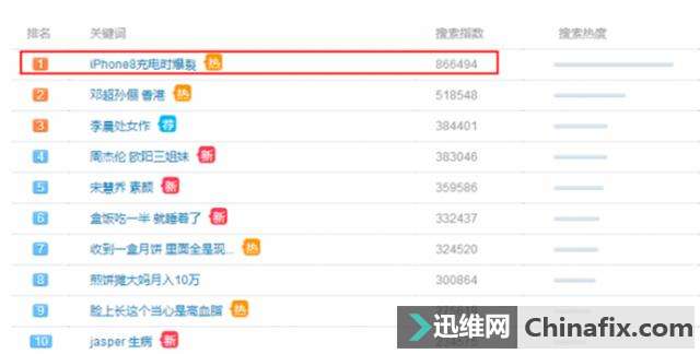 首现iPhone 8 Plus充电爆裂事故：电池生产商与Note7相同