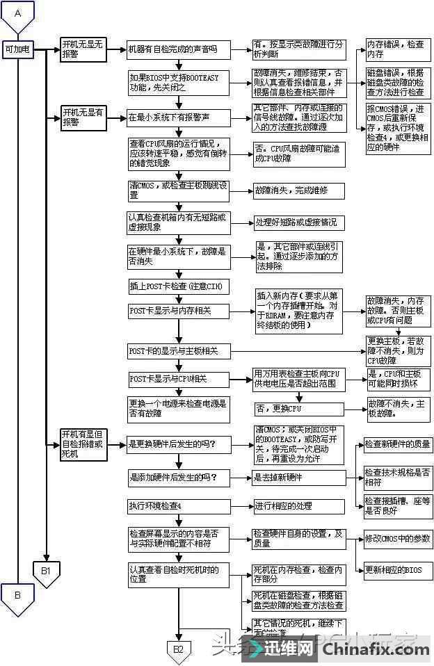 电脑维修经验分享：电脑常见问题判断与维修流程图