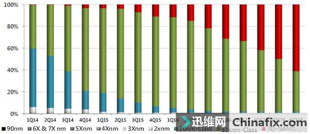 3D NAND要开始全面收割储存市场了？