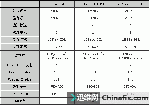 从GeForce 3开始！盘点这些年N卡TI系列显卡