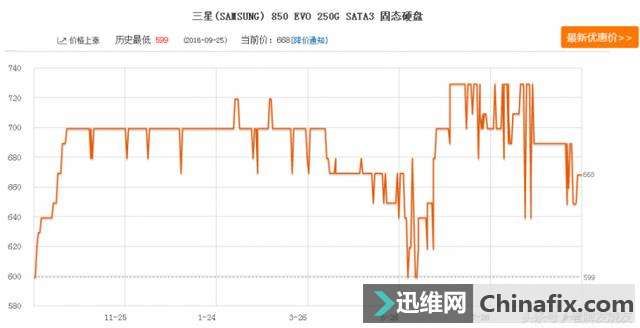 内存涨，硬盘降，攒机可如何维修？