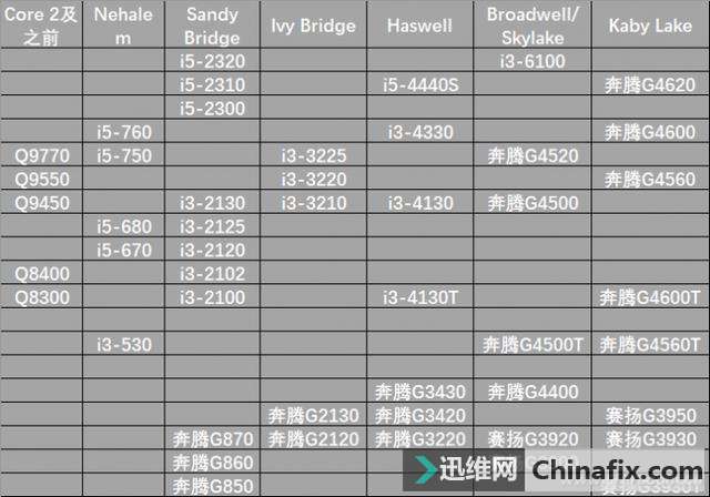 最新处理器天梯图 看看你的电脑处于哪个位置？