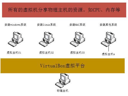 HCL与Oracle VM VirtualBox的关系