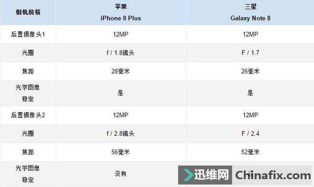 苹果 iPhone 8 Plus与三星 Galaxy Note 8视频规格对比