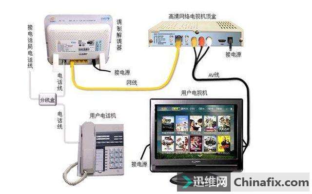 家里网络机顶盒看不了电视了该如何维修，教大家几种搞定方式！