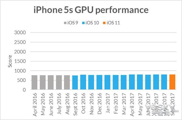 旧款iPhone升级苹果iOS 11系统就卡？结果打脸！