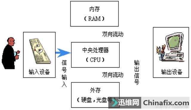 电脑的工作原理是什么样的？
