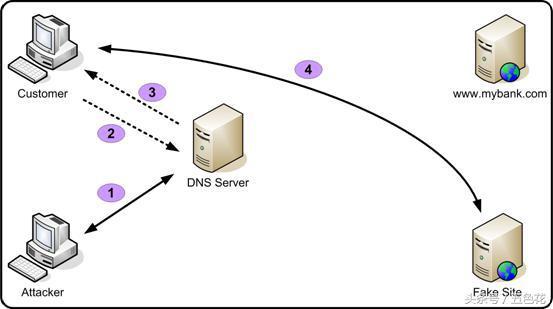黑客如何通过DNS欺骗重定向Web流量？