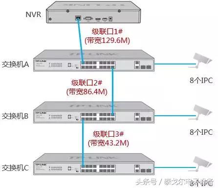 如何判断与选择监控交换机的带宽？