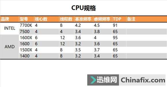 台式中高端处理器对比简单测验