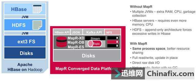 MapR-DB v6发布，公布5大改进