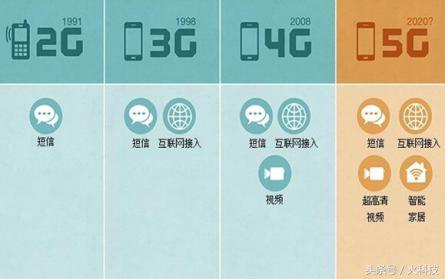 5G网络来了，提速降费越来越快，我们的流量何去何从？