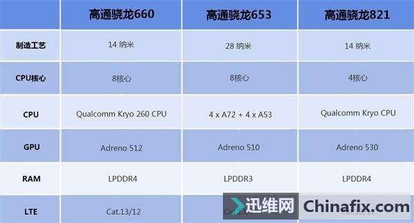 高通660的手机处理器性能　现在入手够用几年？
