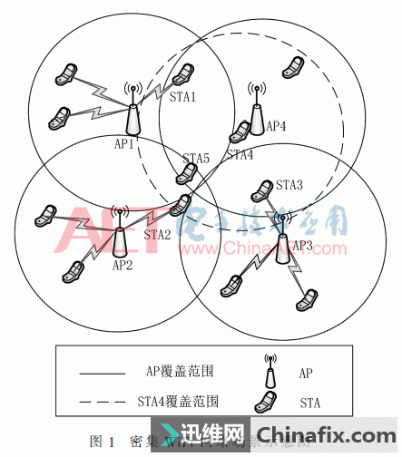 密集无线WiFi网络环境网络分配矢量优化与性能分析