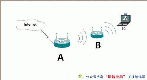 WIFI信号不行如何维修？无线AP扩展WIFI信号的设置方法