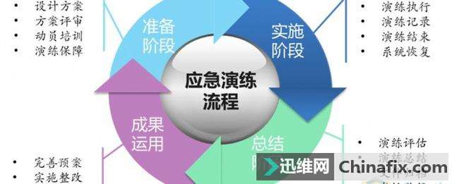 网络安全应急管理体系现状与建议
