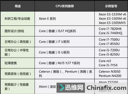 买电脑，该如何选择CPU处理器