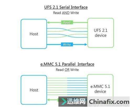 闪迪推出UFS 2.1闪存芯片：旗舰机闪存供应有救了