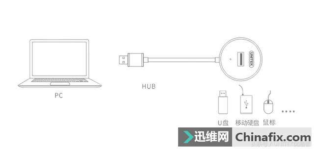 为什么USB hub拔掉U盘鼠标的时候系统坏死2-3秒？