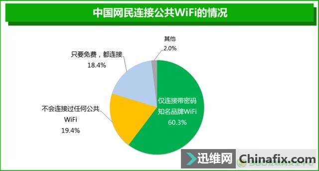 360报告提醒“Wi-Fi有风险，连接需谨慎”