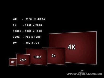4K电影要求究竟有多高？你了解过吗？